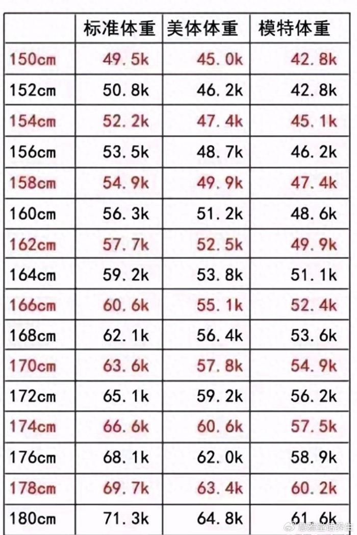 了,但是对于一个168厘米的女生来说,体重110斤,也是比较苗条的身材了