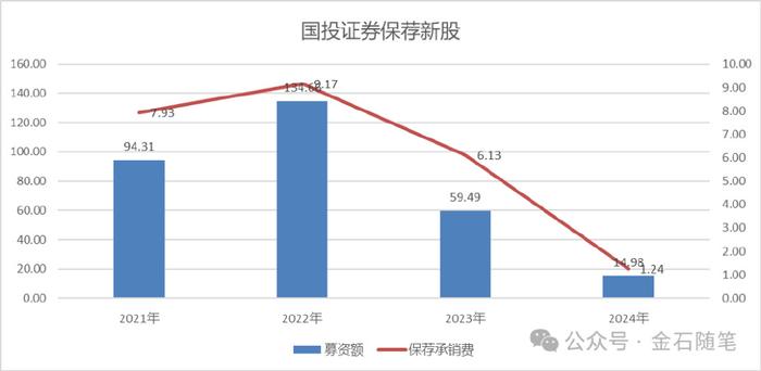 不寻常！国投证券3名高管集体离职，业绩不忍直视，曾花样降本增笑...  第5张