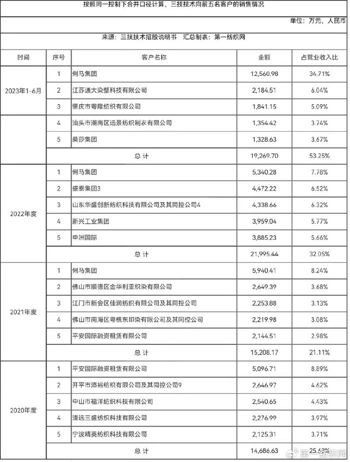 三技技術衝刺ipo去年營收超7億申洲航民和盛泰都是大客戶