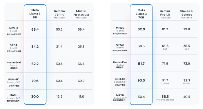 llama 3 发布,亮点在于 "小" 模型