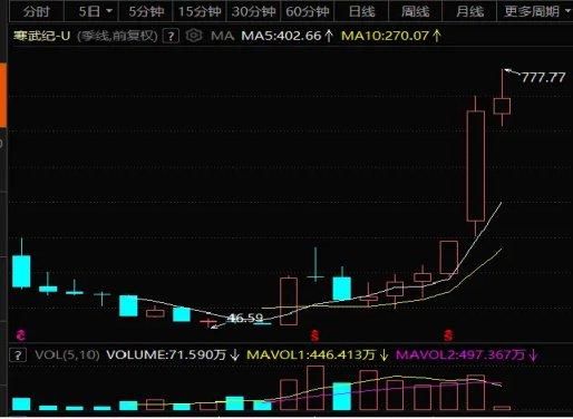 西瓜视频：一肖一码中-九倍疯涨下的股市狂欢：寒武纪距离英伟达还有多远？