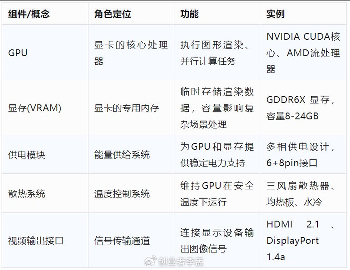 显卡就是GPU吗?显卡的作用是什么?__财经头条__新浪财经