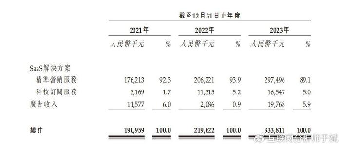 优卡集团冲击IPO受阻，低买高卖的“流量贩子”不好做了！