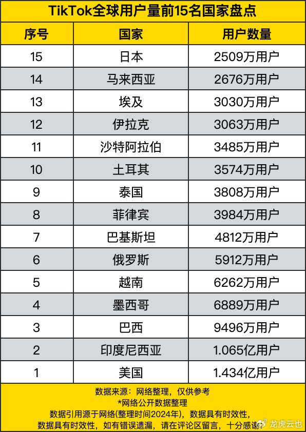 tiktok全球用户量前15名国家盘点,前两名破亿,榜首一马当先
