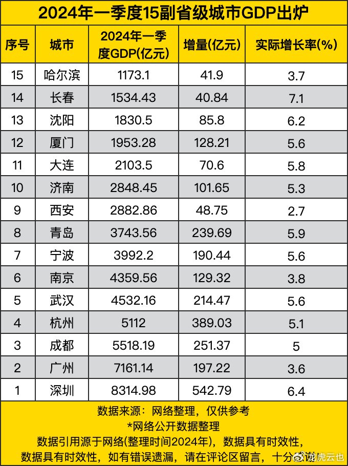 2024年一季度15副省级城市GDP出炉,深圳一马当先,杭州增量第二__财经头条__新浪财经