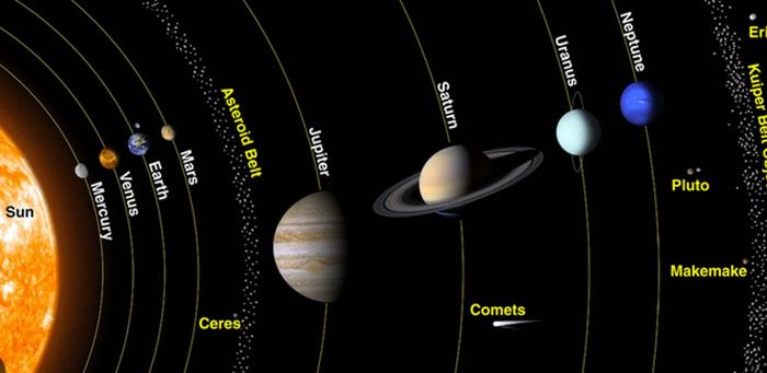 科学看点 正文 行星绕太阳运行一周所需的时间决定了它一年的长度