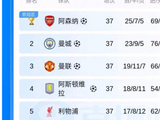 英超最新积分榜：再爆大冷1-1绝平，阿森纳终夺冠！热刺1-2还未保级