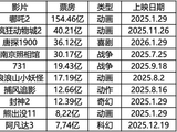 2026年电影大盘预测450亿