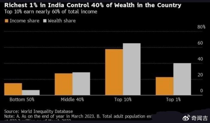 印度贫富差距分布图图片