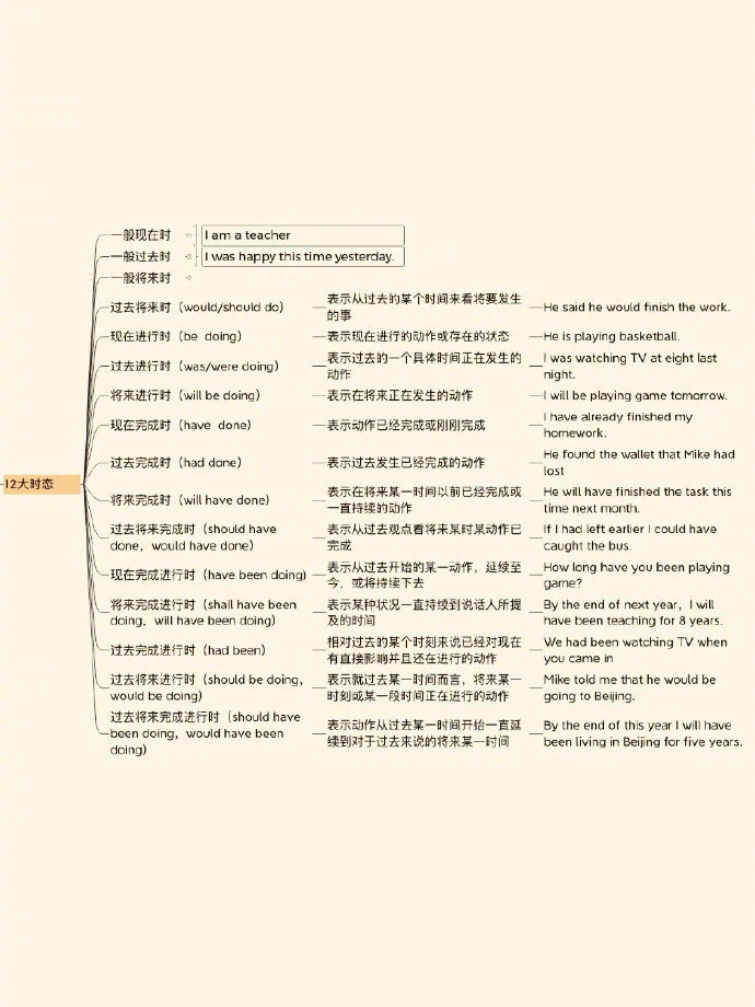 超全英语语法思维导图