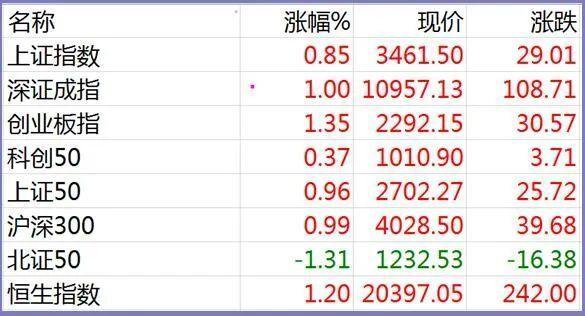 12.13股市早8点丨多头得推翻“三座大山”