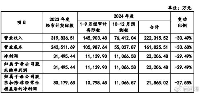 宏工科技IPO：还未上市业绩就已经大幅变脸  第3张