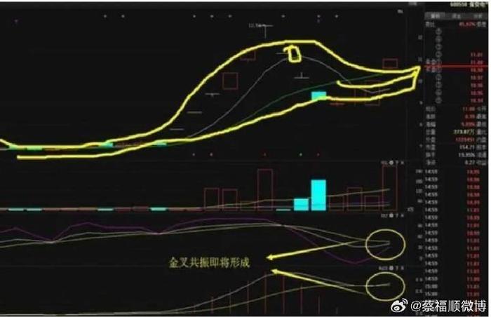 【炒股技术形态进阶篇】 洗盘形态——老鸭头