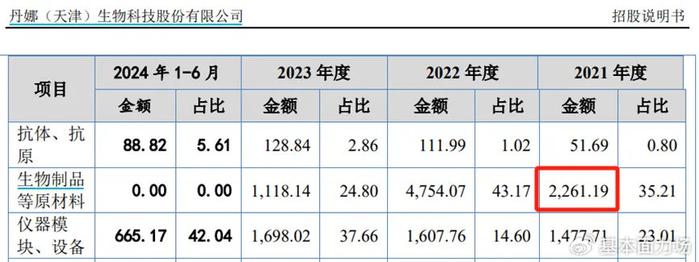 关键采购数据存在矛盾，丹娜生物IPO是不是画了个大饼？  第3张