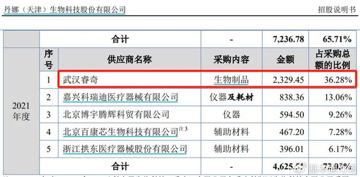 关键采购数据存在矛盾，丹娜生物IPO是不是画了个大饼？  第2张