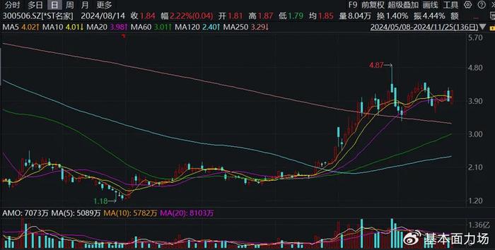 看看这只A股！一边高喊着增持，一边是董事长大举减持近700万股