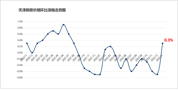 官方数据!天津房价,真的涨了!|涨价|新房价格|天津_新浪新闻