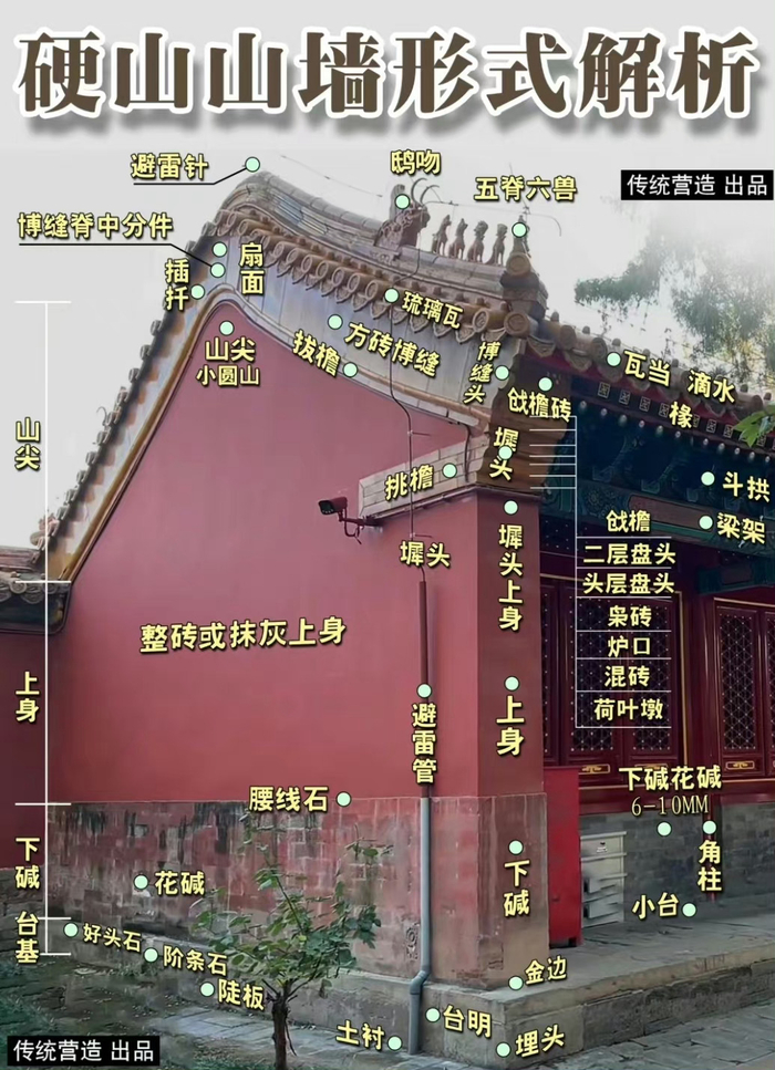 涨知识!中国传统古建筑解析|传统营造__财经头条__新浪财经
