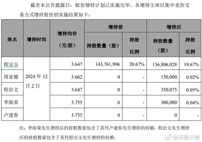 看看这只A股！一边高喊着增持，一边是董事长大举减持近700万股  第2张