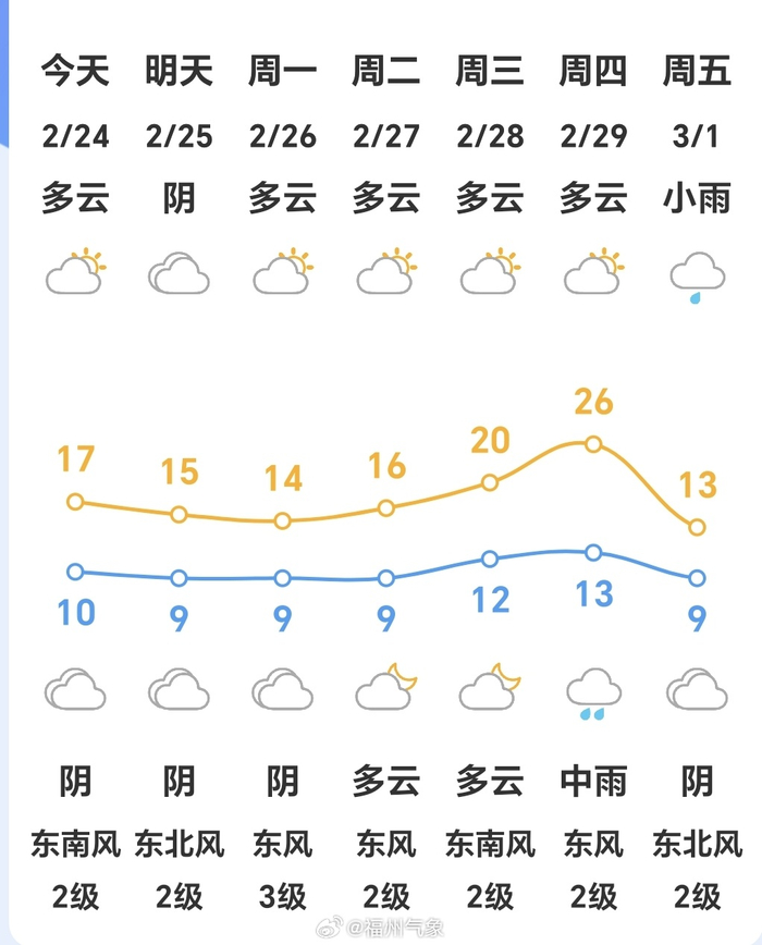 福州市区天气多云到阴气温1017东南风2级左右