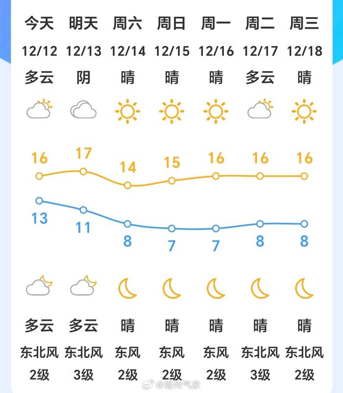 福州市区天气:今天天气多云~阴,气温13~16,偏北风2级左右