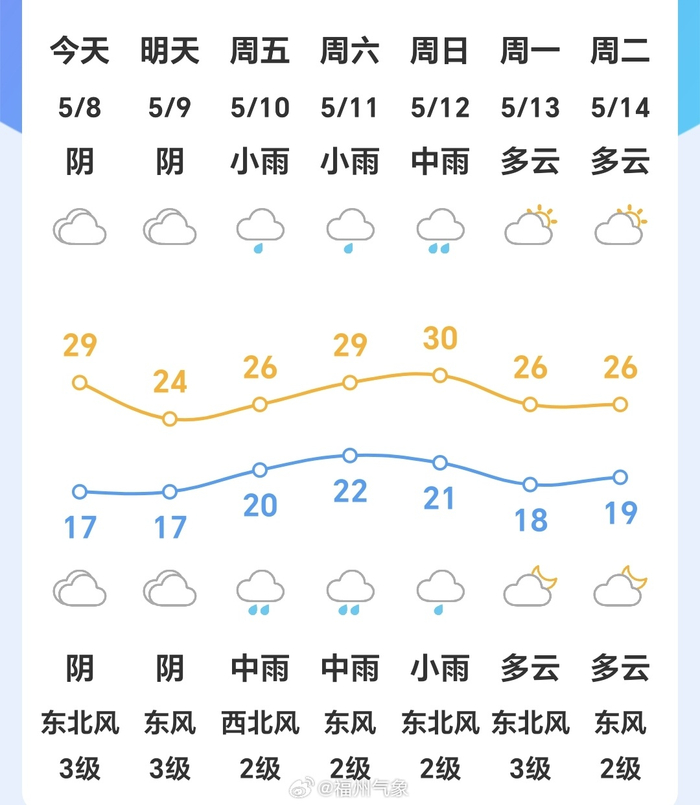 福州市区天气:今天,阴天间多云,气温17~29℃,偏北风2级左右