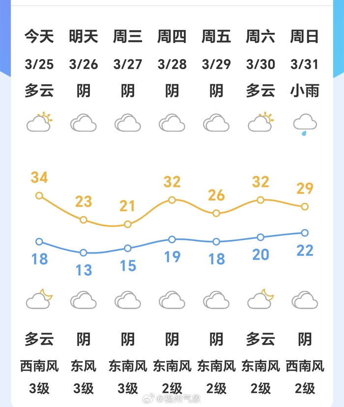 福州市区天气今天多云转阴气温3418西南风2级左右