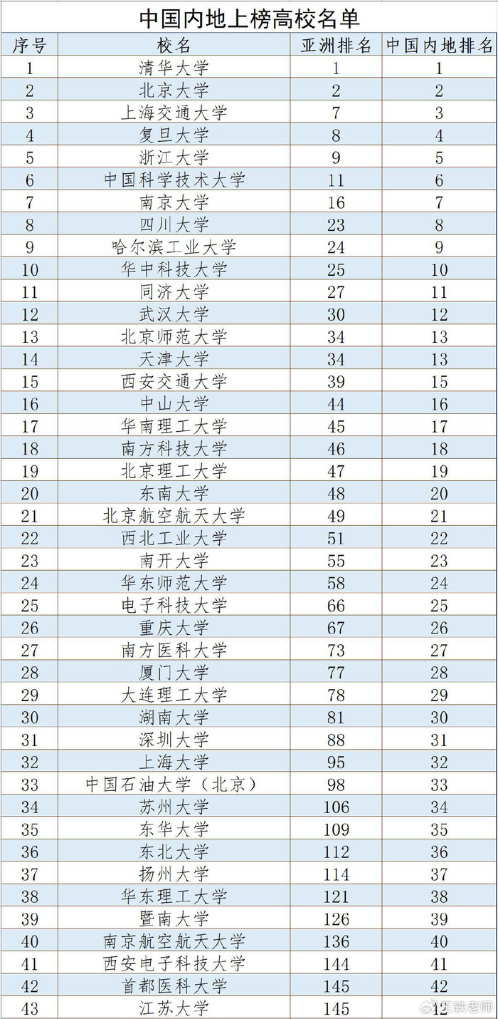内地86所高校上榜“2024亚洲大学排名”,清北包揽亚洲前两位|北京大学|浙江大学|中国科学技术大学|清华大学|四川大学_新浪新闻