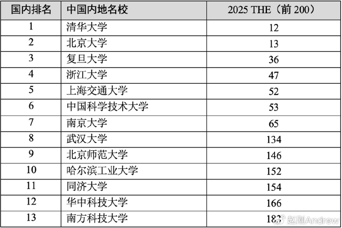 重磅2025泰晤士高等教育世界大学排名官宣!牛津第一清北逼近世界前10__财经头条__新浪财经