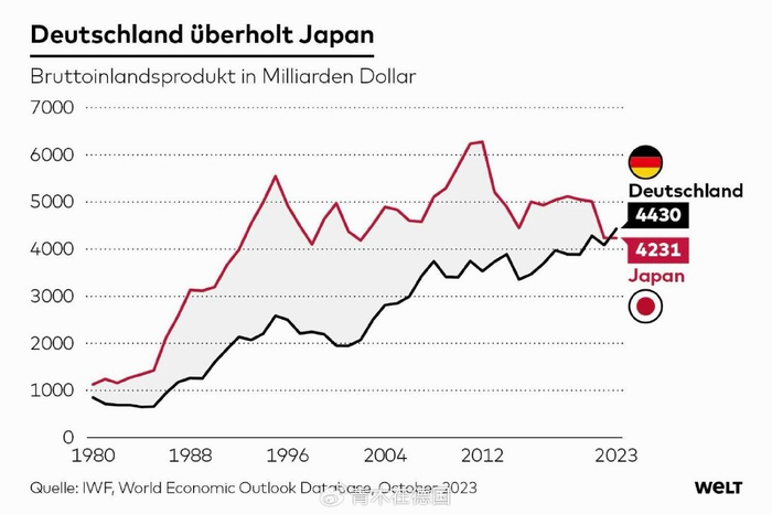 德国突然成为世界第三大经济体,原因竟然是这样!|经济体|德国|日本_新