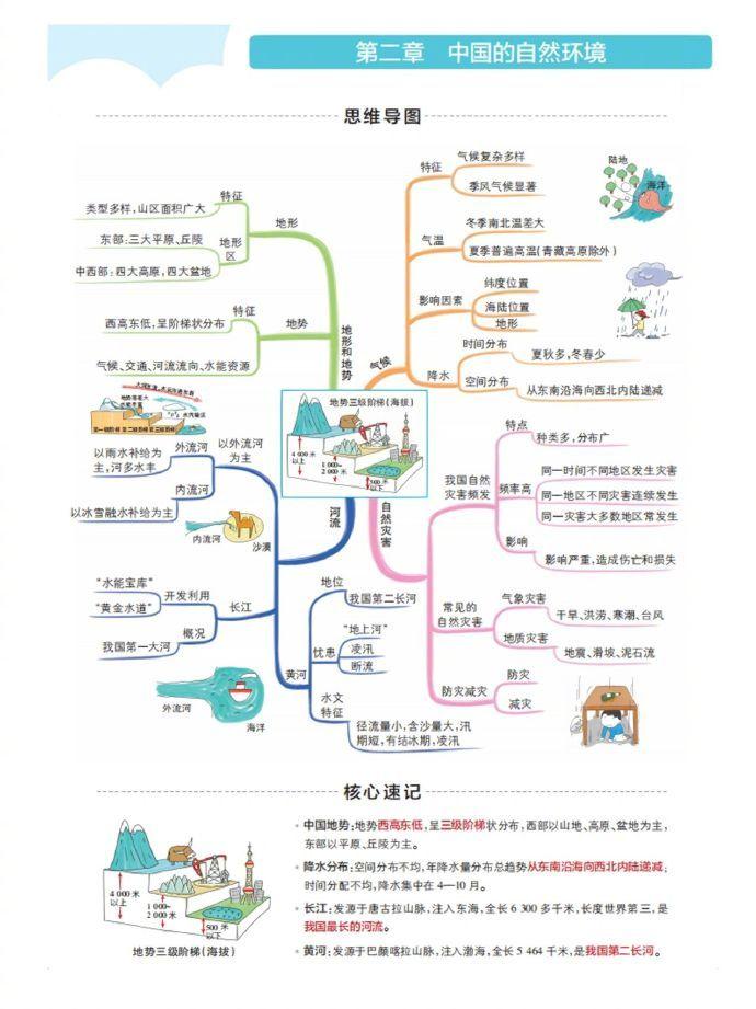 中国地理思维导图简单图片