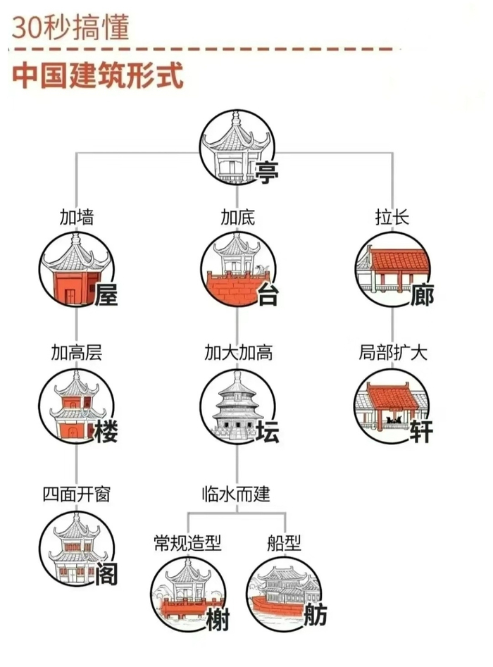 中国古建筑形式丨制二混子stone