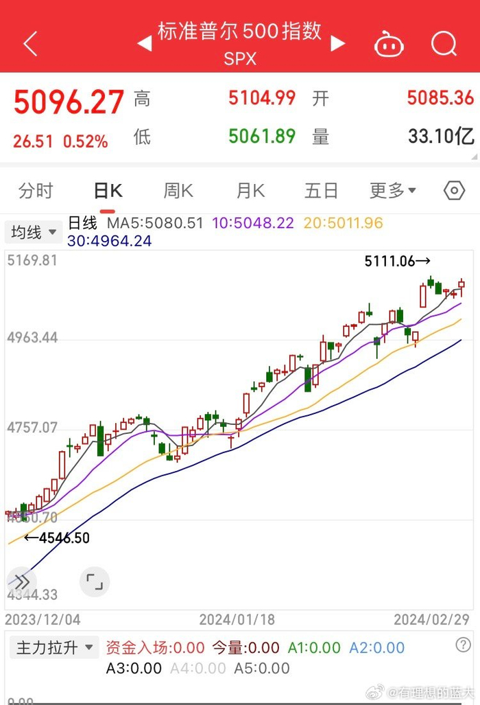 对于我们上证指数而言……|上证指数|历史新高|美股_新浪新闻