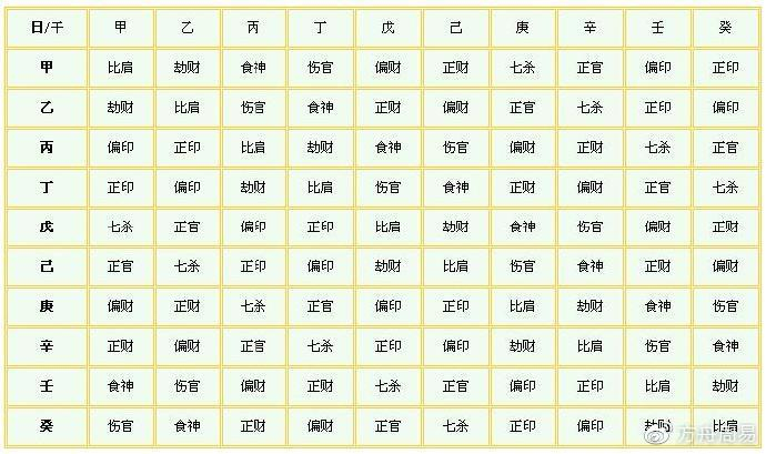 八字中的十神究竟是什么?