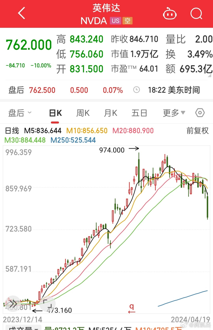 美股也是极度分化(道琼斯上涨,纳斯达克大跌!