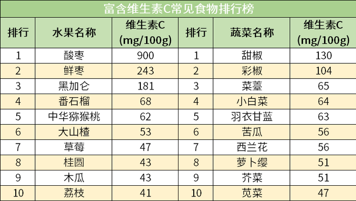 6大身体必需营养成分「食物排行榜」,照着榜单吃,每天吃足所需营养~