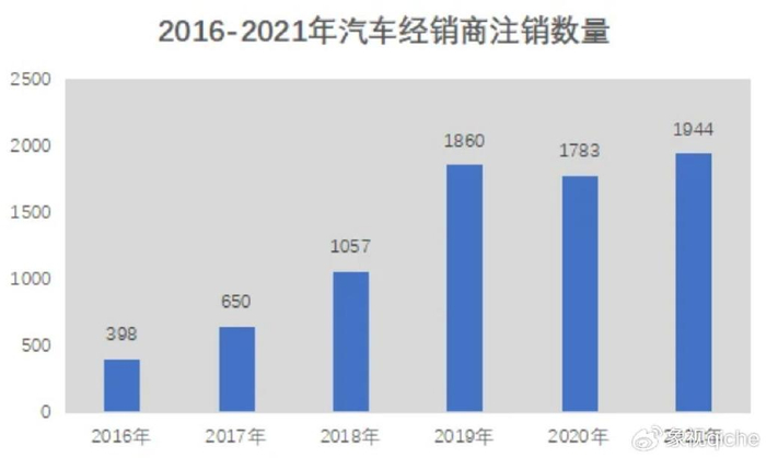 三万多家4S店末日来临？平均每年倒闭2000家|汽车产业|特斯拉|中国汽车产业|汽车经销商|及格线_新浪新闻