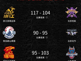 CBA排名一夜大变，首钢稳住四强 山东稳住八强 北控丧失晋级主动权