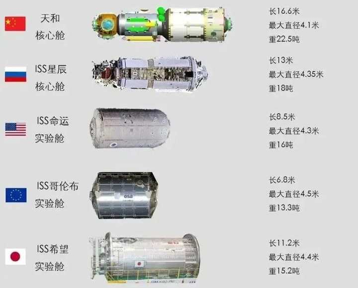 天和核心舱为现役最大单体航天器,问天和梦天如何?可并列第二|空间站|我国空间站|实验舱|舱段|嫦娥_新浪军事_新浪新闻