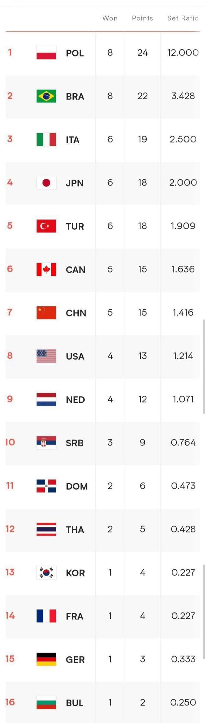 世界女排联赛最新积分榜:美国2-3两连败4胜4负第8,中国女排第7