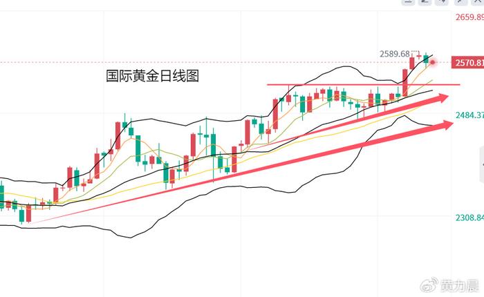 黄力晨：黄金涨势暂时遇阻 等待利率决定指引方向