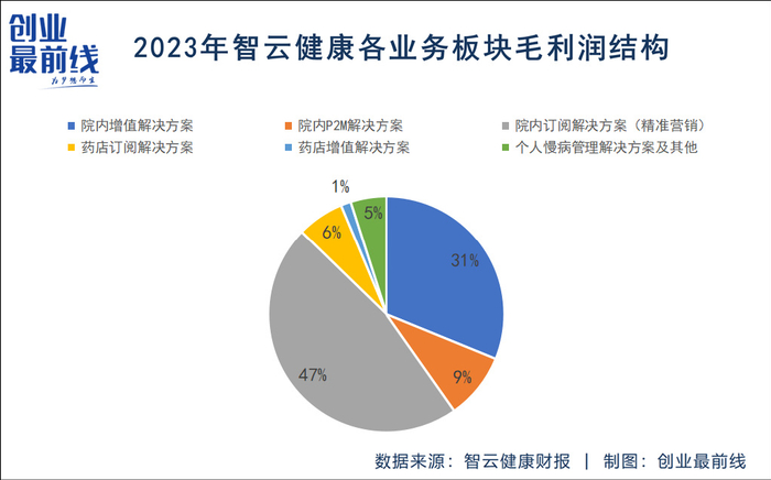 净亏损收窄77%,智云健康十年亏损困局仍未解|智云