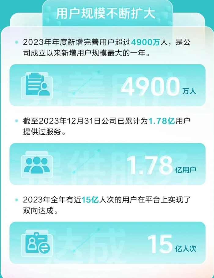56亿元,boss直聘2023年赚翻了,新增4900万求职者|boss直聘|下沉|利润