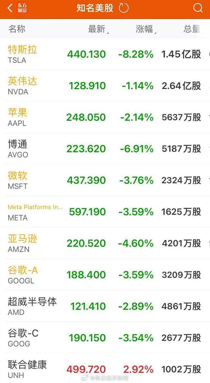 美联储又降息了25基点！特斯拉市值一夜蒸发9600亿元！比特币狂泻超6000美元，黄金跳水_财经头条