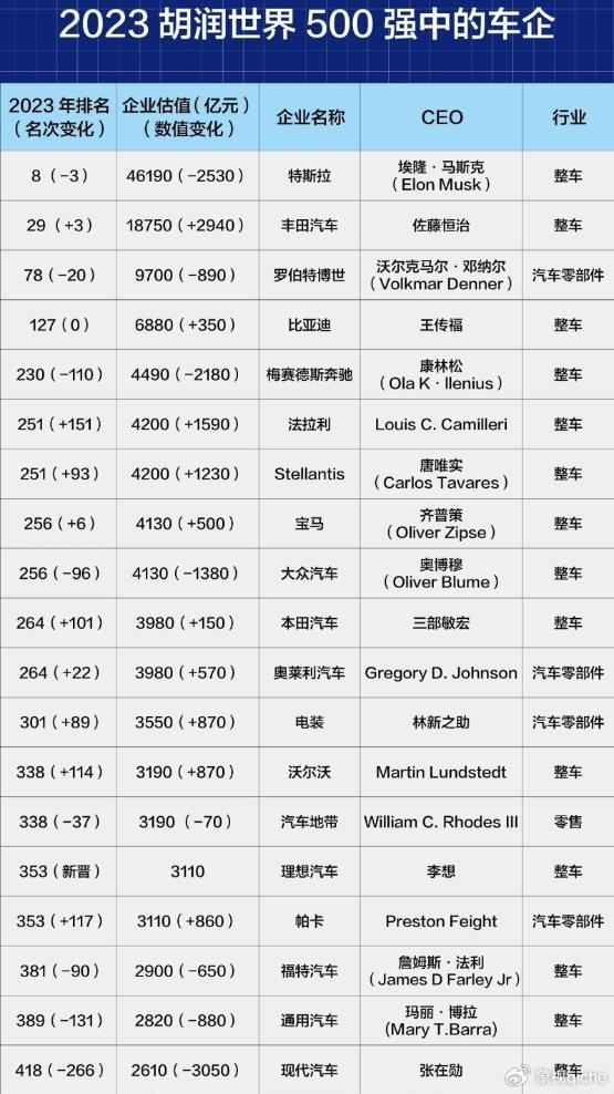 据悉,该榜单列出了世界500强非国有企业,按照企业市值或估值进行排名.