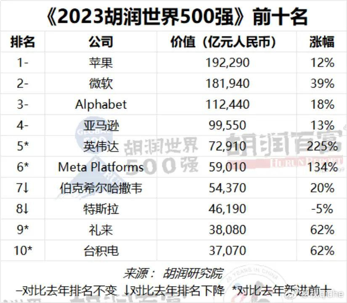据悉,该榜单列出了世界500强非国有企业,按照企业市值或估值进行排名.