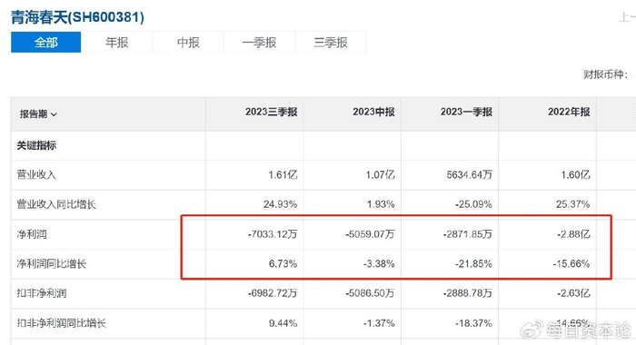听花,戳破了"3·15" a股第一雷|青海春天|花酒|冬虫夏草_新浪新闻
