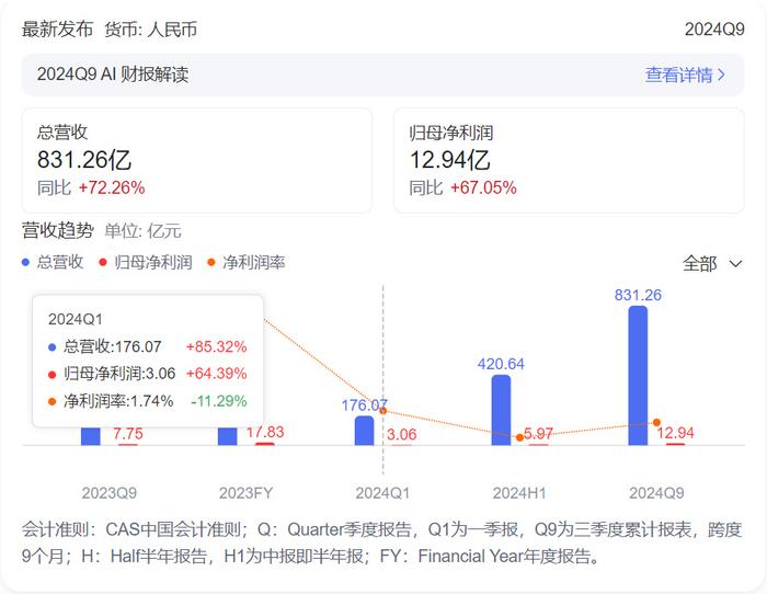 毛利率持续走低投资者信心不足，浪潮信息恐难突围