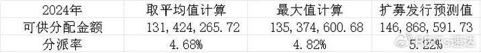 “博时蛇口产园REIT”扩募解禁，分派率的预期！