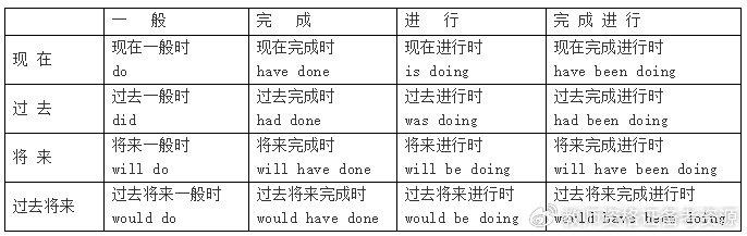 英語考編語法時態總結!|進行時|時態|英語_新浪新聞